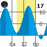 Seldovia tide chart for Tuesday, February 17, 2026