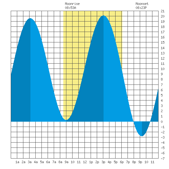 Seldovia tide chart for Wednesday, February 18, 2026