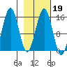 Seldovia tide chart for Thursday, February 19, 2026