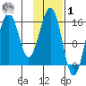 Seldovia tide chart for Sunday, February 1, 2026