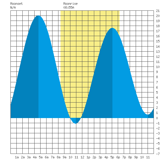 Seldovia tide chart for Saturday, February 21, 2026