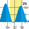 Seldovia tide chart for Saturday, February 21, 2026