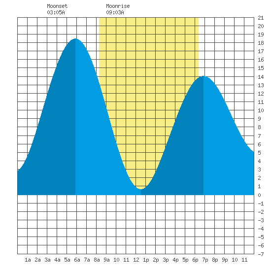 Seldovia tide chart for Monday, February 23, 2026