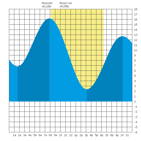 Seldovia tide chart for Wednesday, February 25, 2026