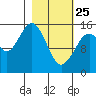 Seldovia tide chart for Wednesday, February 25, 2026