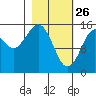 Seldovia tide chart for Thursday, February 26, 2026
