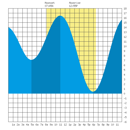 Seldovia tide chart for Friday, February 27, 2026