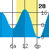 Seldovia tide chart for Saturday, February 28, 2026