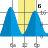 Seldovia tide chart for Friday, February 6, 2026