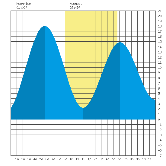 Seldovia tide chart for Saturday, February 7, 2026