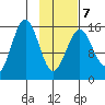Seldovia tide chart for Saturday, February 7, 2026
