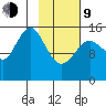 Seldovia tide chart for Monday, February 9, 2026