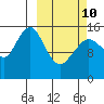 Seldovia tide chart for Tuesday, March 10, 2026