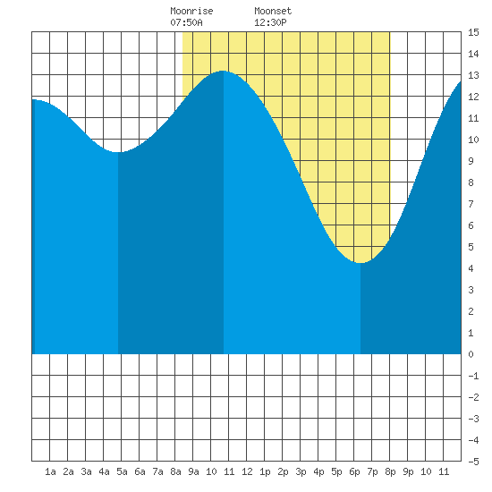 Seldovia tide chart for Friday, March 13, 2026