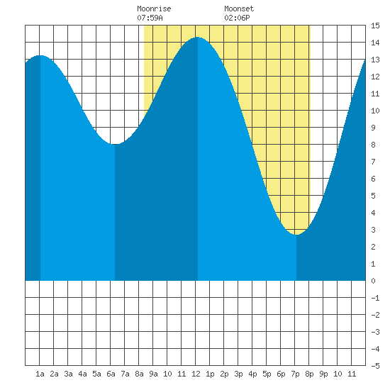 Seldovia tide chart for Saturday, March 14, 2026