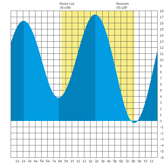 Seldovia tide chart for Monday, March 16, 2026