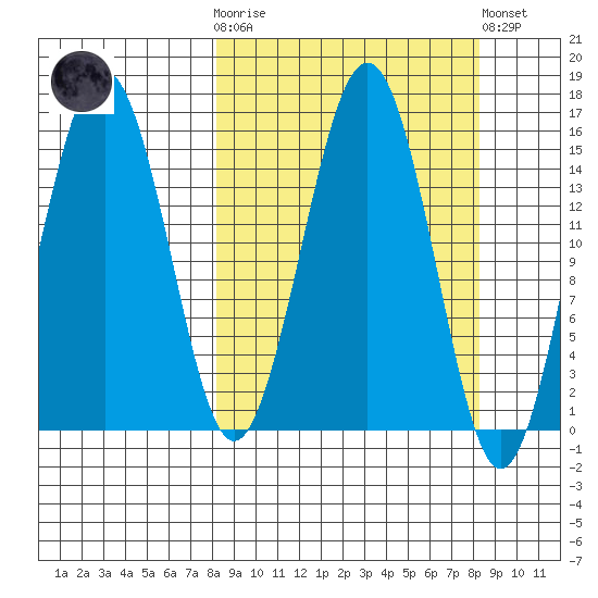 Seldovia tide chart for Wednesday, March 18, 2026