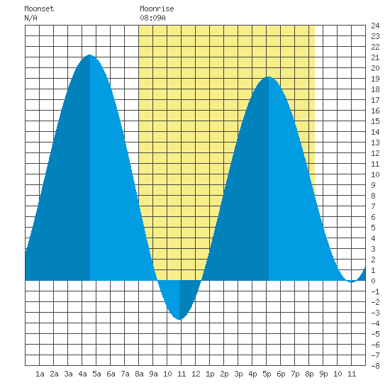 Seldovia tide chart for Saturday, March 21, 2026