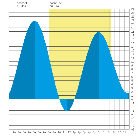 Seldovia tide chart for Sunday, March 22, 2026