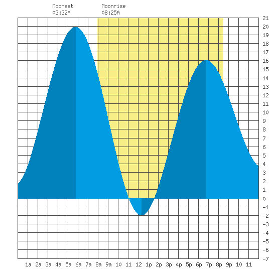 Seldovia tide chart for Monday, March 23, 2026