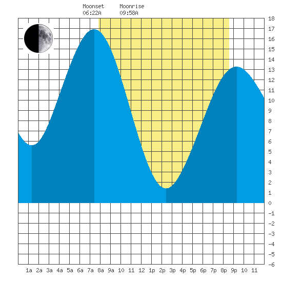 Seldovia tide chart for Wednesday, March 25, 2026