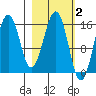 Seldovia tide chart for Monday, March 2, 2026