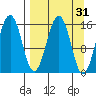 Seldovia tide chart for Tuesday, March 31, 2026