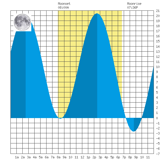 Seldovia tide chart for Tuesday, March 3, 2026