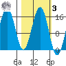 Seldovia tide chart for Tuesday, March 3, 2026
