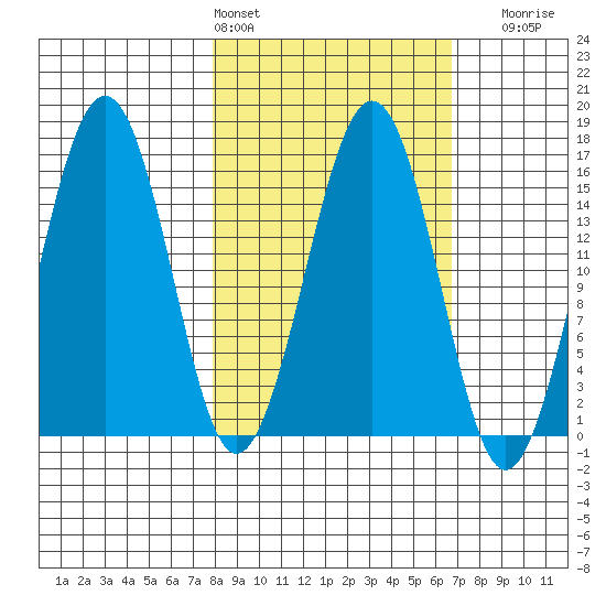 Seldovia tide chart for Wednesday, March 4, 2026