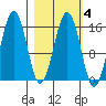 Seldovia tide chart for Wednesday, March 4, 2026