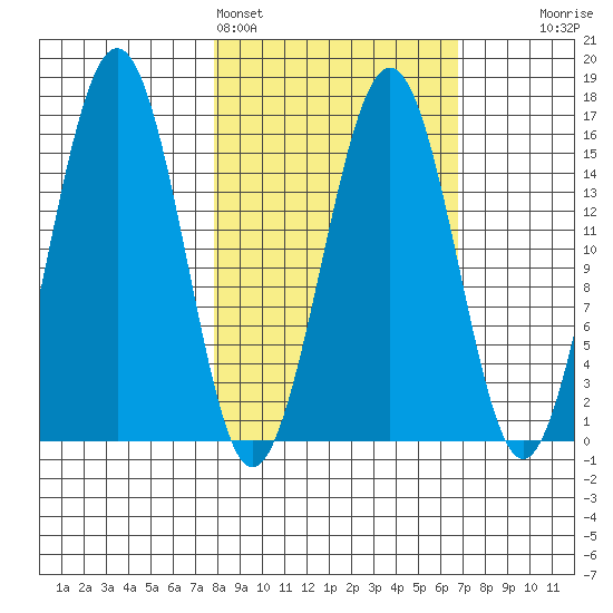 Seldovia tide chart for Thursday, March 5, 2026