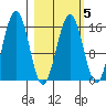 Seldovia tide chart for Thursday, March 5, 2026