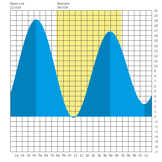 Seldovia tide chart for Saturday, March 7, 2026