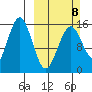 Seldovia tide chart for Sunday, March 8, 2026