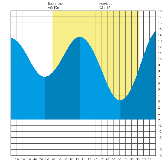 Seldovia tide chart for Sunday, April 12, 2026