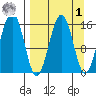 Seldovia tide chart for Wednesday, April 1, 2026