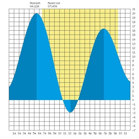 Seldovia tide chart for Tuesday, April 21, 2026