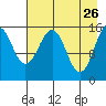 Seldovia tide chart for Sunday, April 26, 2026