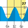 Seldovia tide chart for Monday, April 27, 2026
