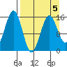 Seldovia tide chart for Sunday, April 5, 2026