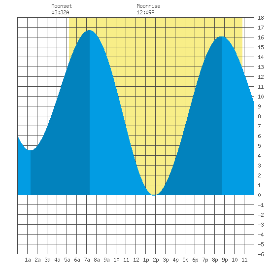 Seldovia tide chart for Friday, May 22, 2026