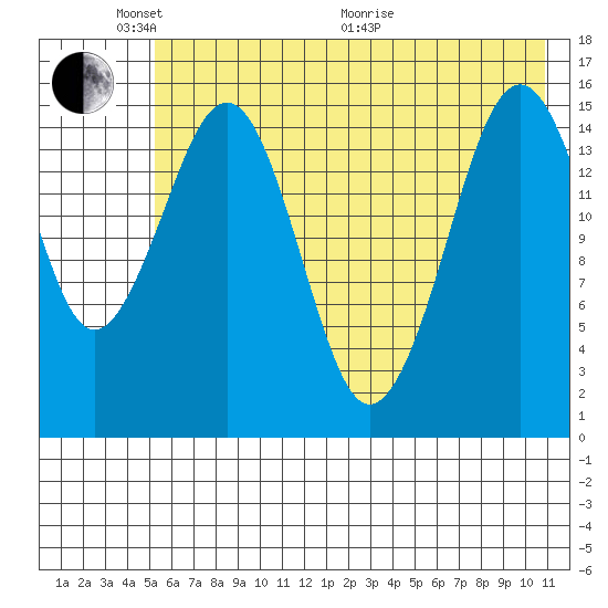 Seldovia tide chart for Saturday, May 23, 2026