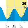 Seldovia tide chart for Tuesday, May 26, 2026