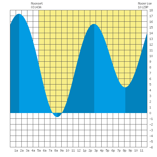 Seldovia tide chart for Friday, May 29, 2026