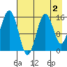 Seldovia tide chart for Saturday, May 2, 2026