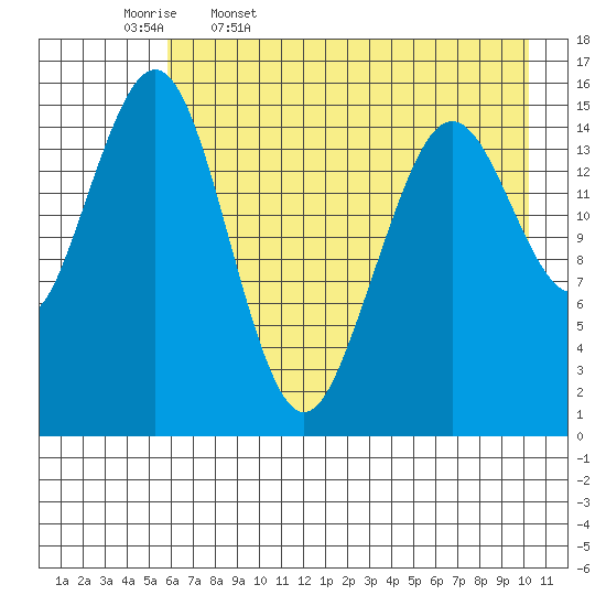 Seldovia tide chart for Wednesday, May 6, 2026