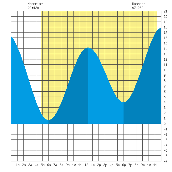 Seldovia tide chart for Thursday, June 11, 2026