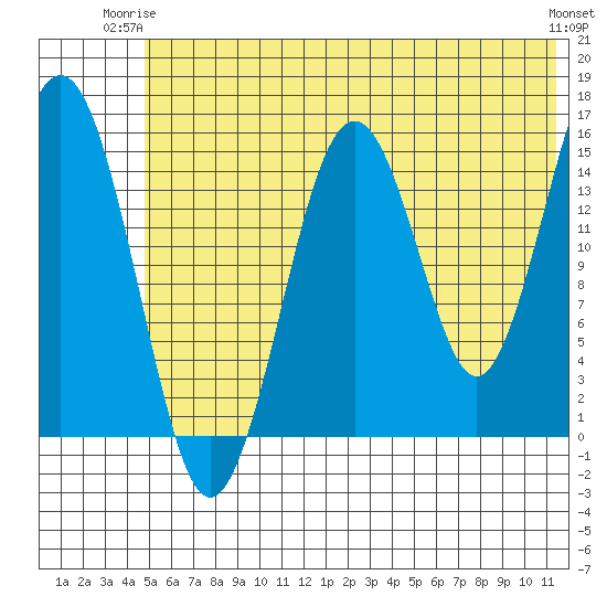 Seldovia tide chart for Saturday, June 13, 2026