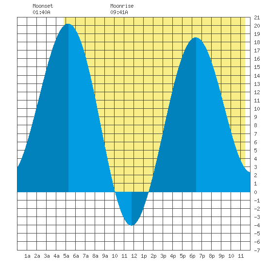 Seldovia tide chart for Thursday, June 18, 2026